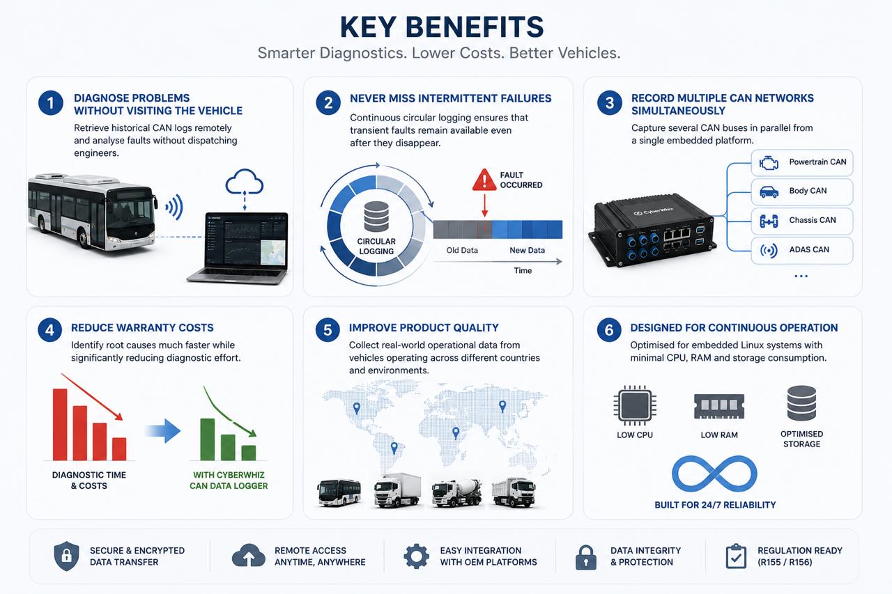 CAN Bus Data Logger key benefits