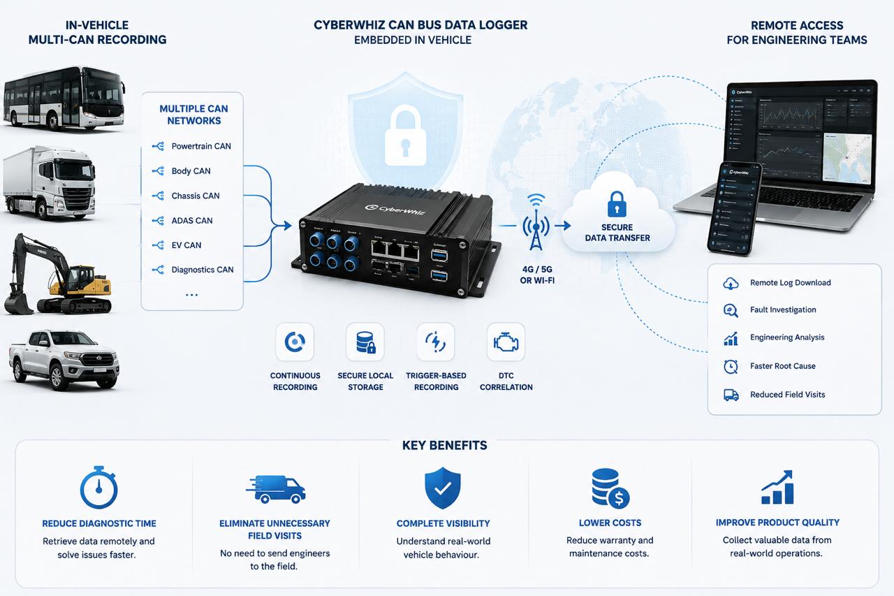 CAN Bus Data Logger vehicle data logging overview